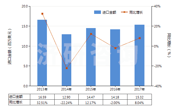 2013-2017年中國胡椒薄荷油(包括浸膏及凈油)(HS33012400)進口總額及增速統(tǒng)計